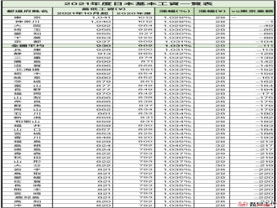 日本最低時(shí)薪：日本最低小時(shí)工資2024最新標(biāo)準(zhǔn)